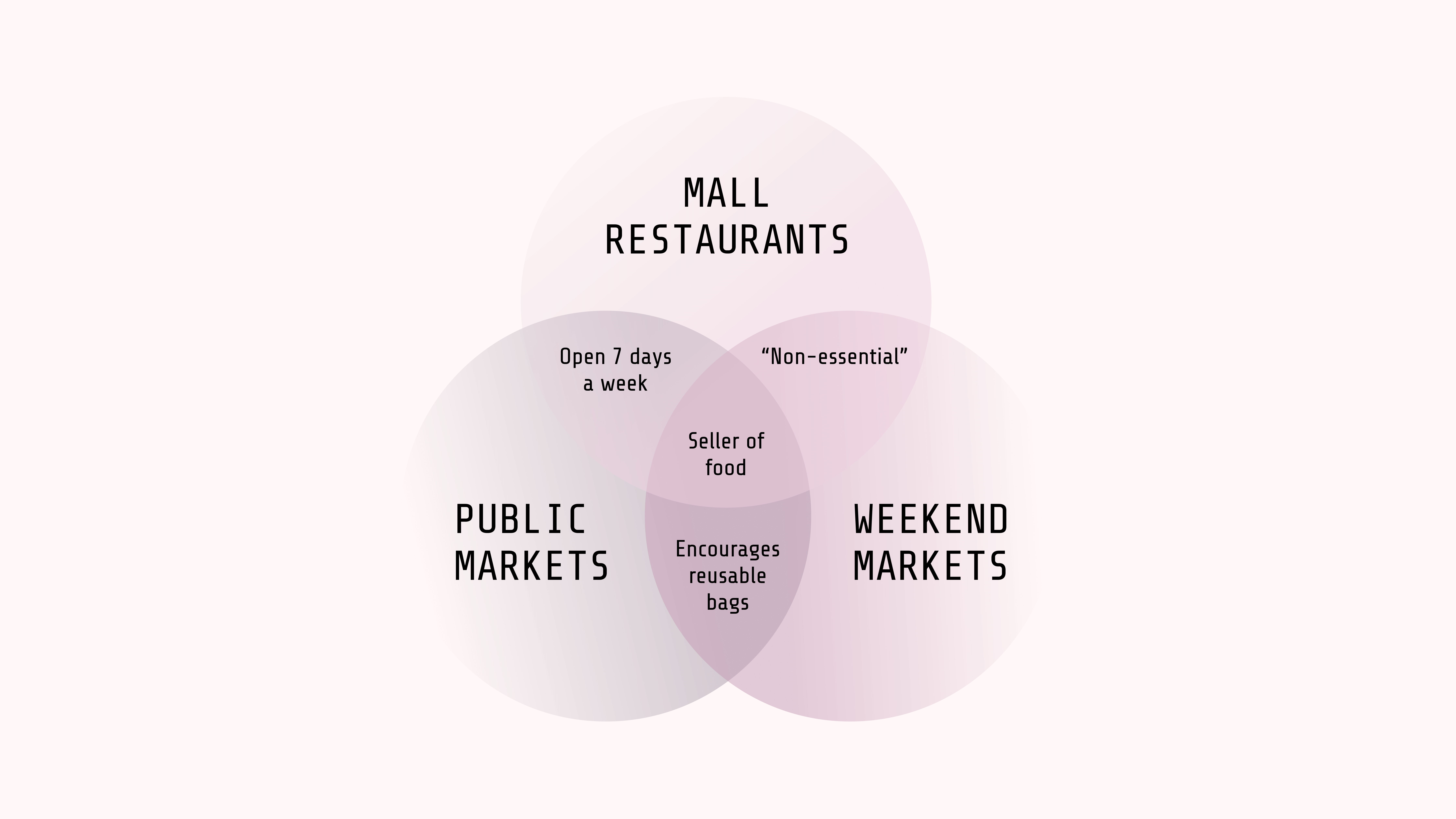 Mall Restaurants vs Public Markets vs Weekend Markets