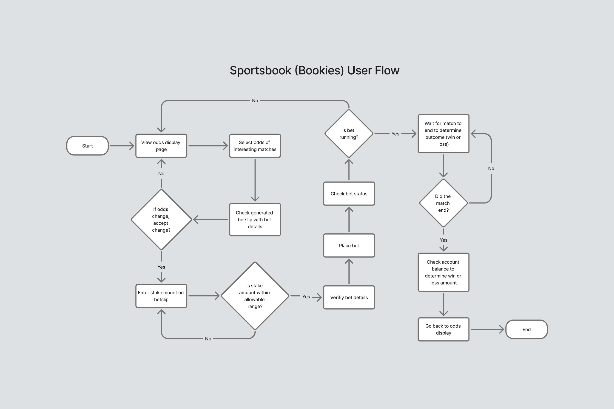 Bookies User Flow